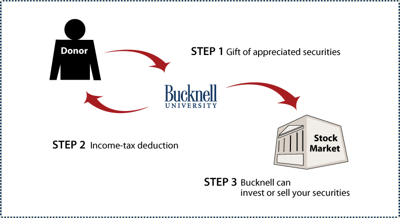 Gifts of Appreciated Securities Diagram. Description of image is listed below.