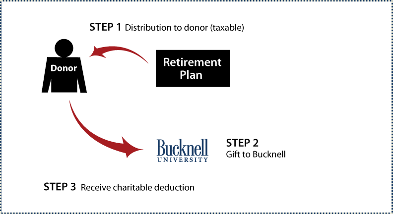 Gifts from Retirement Plans During Life Thumbnail