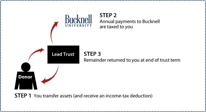 Grantor Lead Trust Thumbnail