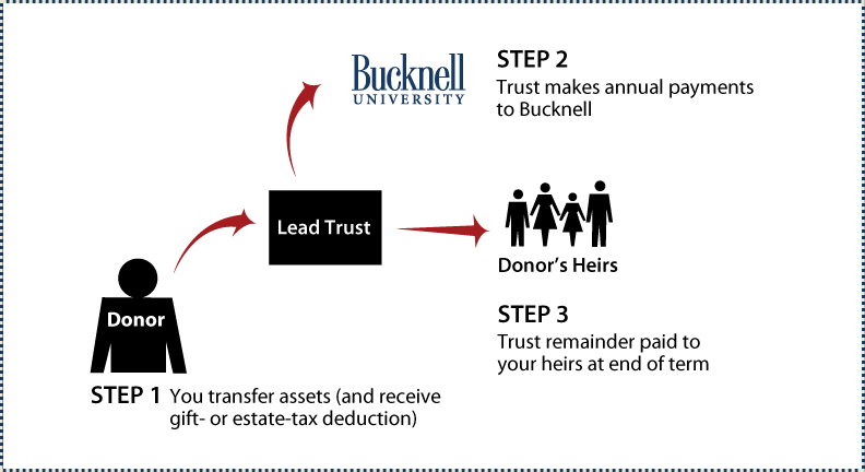 Nongrantor Lead Trust Thumbnail