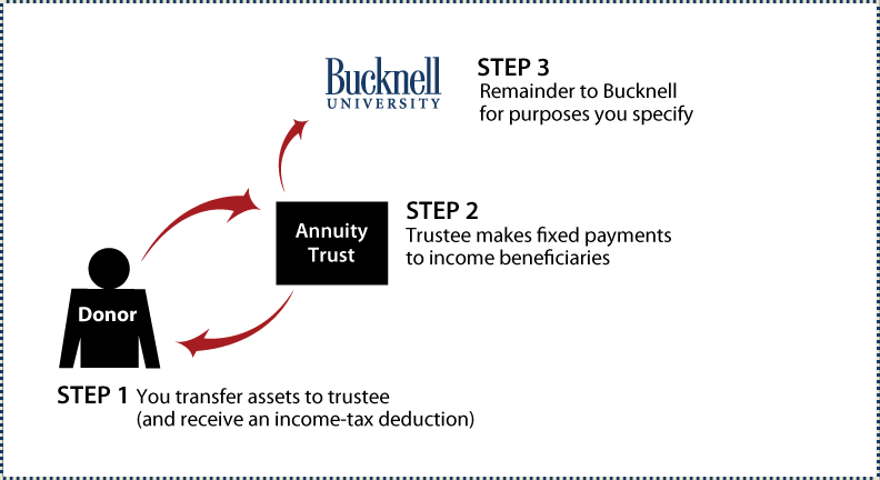 Charitable Remainder Annuity Trust Thumbnail