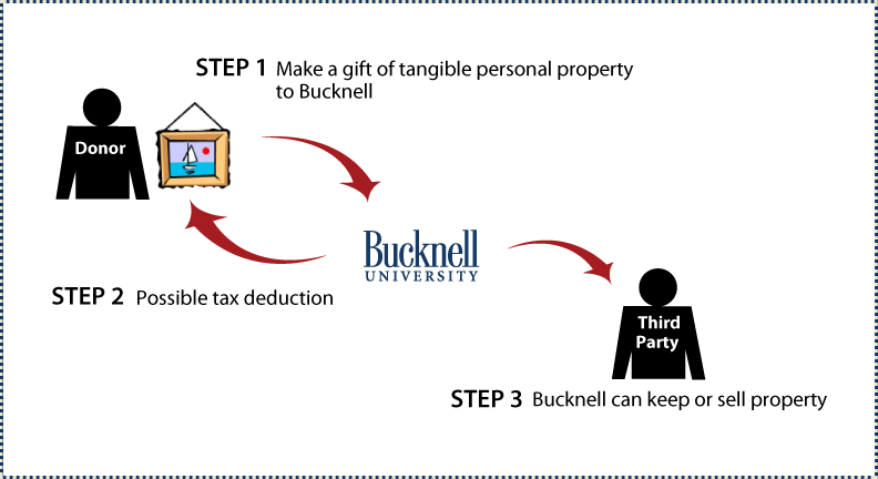 Tangible Personal Property Diagram. Description of image is listed below.